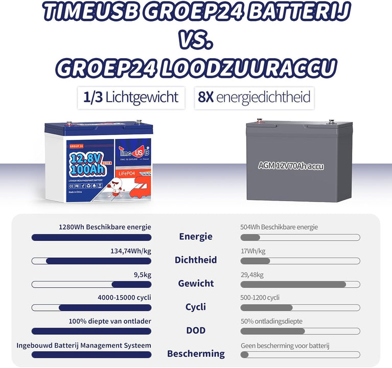 Time usb LiFePO4 Batterij 12V 200Ah PLUS Lithium Accu