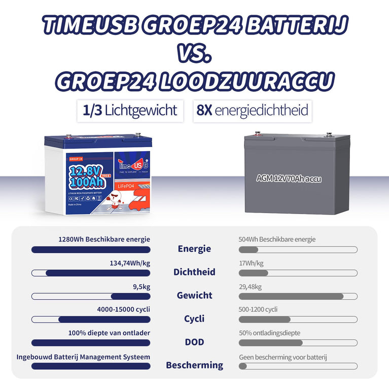 Timeusb LiFePO4 Batterij 12V 200Ah PLUS Lithium Accu 200A BMS Deep Cycle Lithium Batterij 15000+ Cycli met Max 2560W Uitgangsvermogen, LiFePO4 Autoaccu voor RV Zonnesysteem Off-grid Reisaanhangwagen